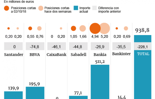 Evolución de los bajistas en la banca española