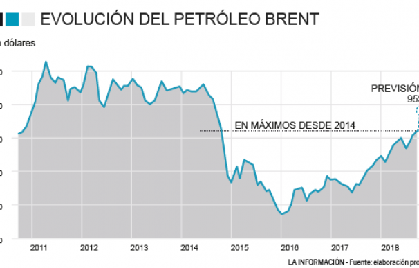 Evolución precio del petróleo