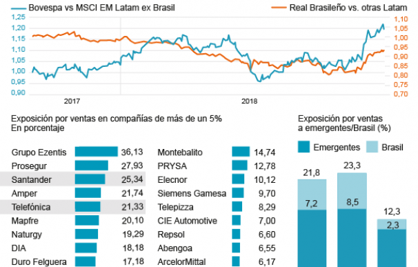 Oportunidades en las elecciones de Brasil