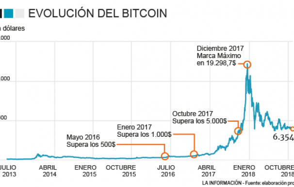 Evolución del bitcoin
