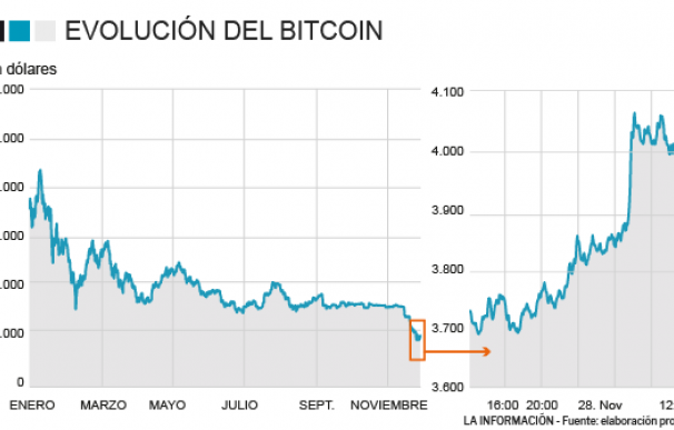 El bitcoin rebota un 7% tras su semana negra