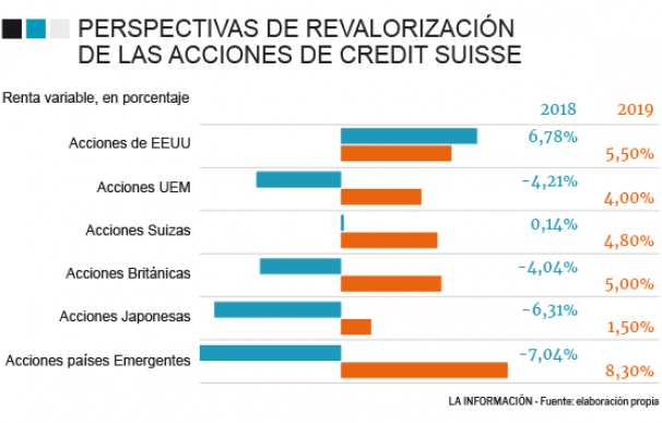 Perspectivas de Inversión para 2019 de Credit Suisse