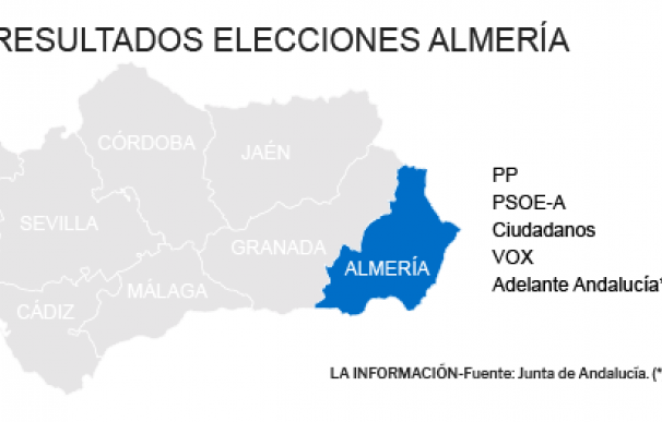 Resultados Elecciones Andalucía 2018 en Almería