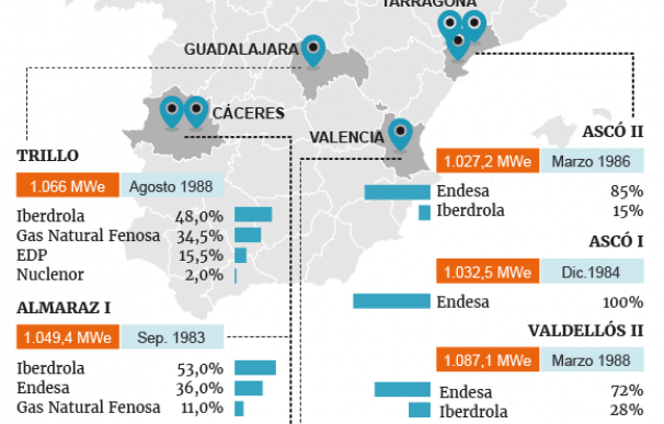 Los siete reactores nucleares en España