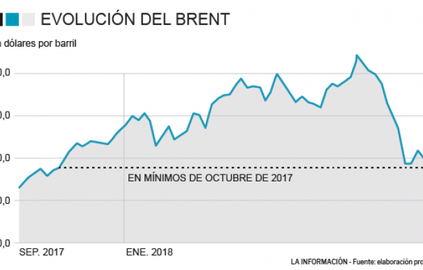 Evolución del precio del Brent