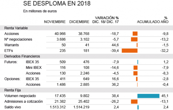 Evolución del volumen negociado en bolsa española