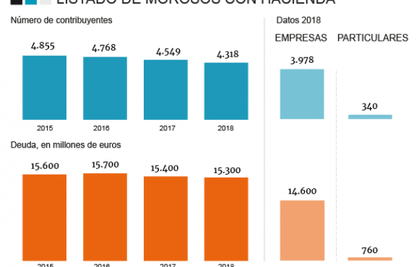 Gráfico Listado Morosos Hacienda 2018