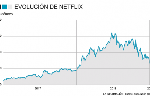 Evolución de Netflix en bolsa