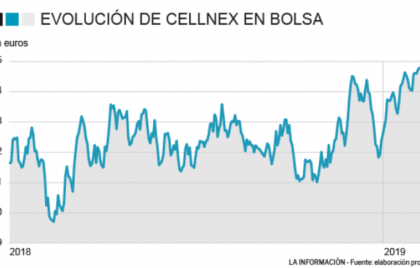 Cellnex trata de pulverizar sus máximos en la víspera de sus resultados anuales