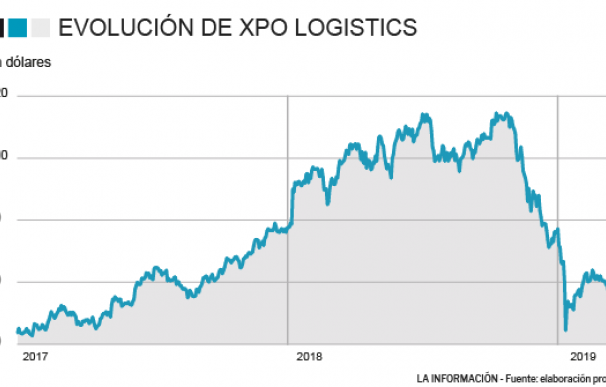 Evolución XPO Logistics