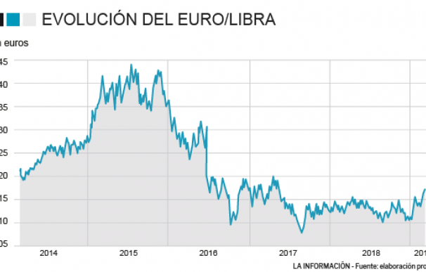 Evolución de la libra frente al euro.