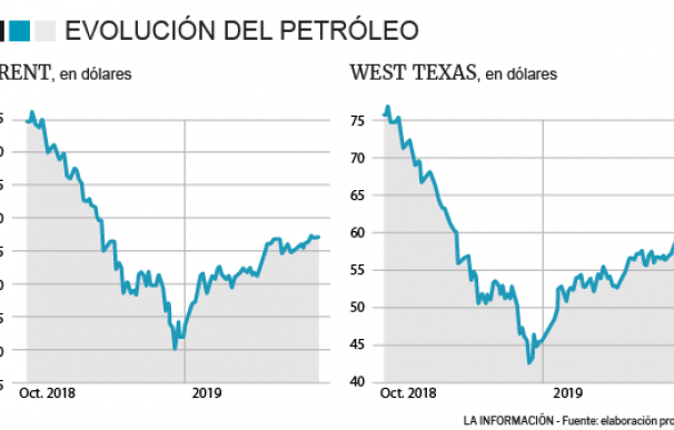 El rally del petróleo desde comienzos de año ¿agotado?