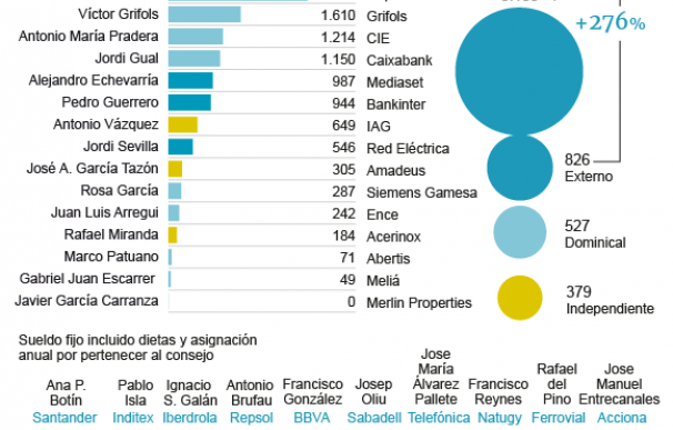 Gráfico sueldos presidentes del Ibex 35