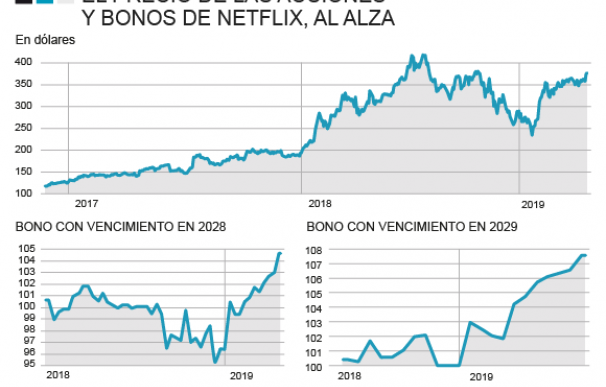 Evolución del precio de las acciones y los bonos de Netflix