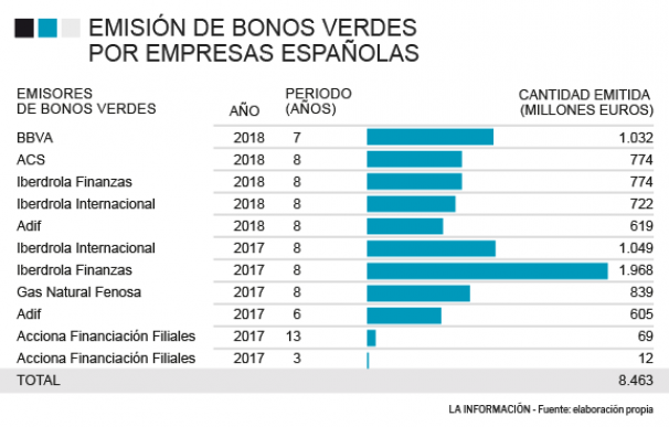 Emisiones de bonos verdes por las cotizadas españolas