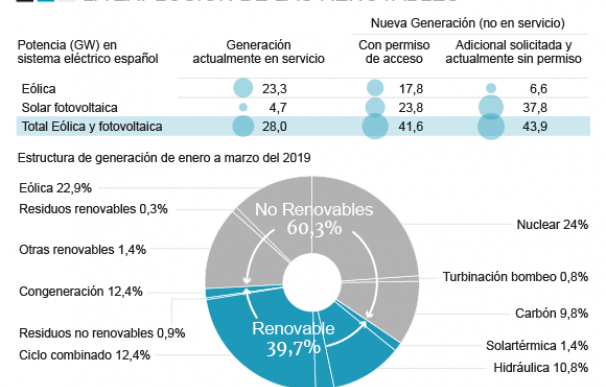 Gráfico renovables REE.