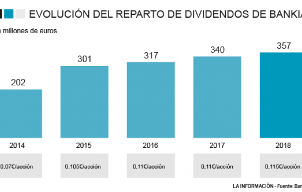 Evolución del pago de dividendos de Bankia
