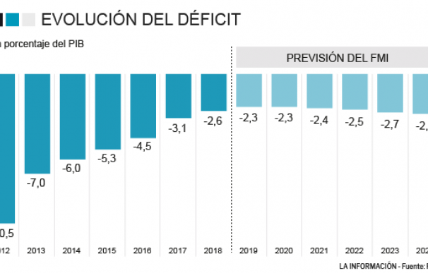 Gráfico previsión evolución déficit público según el FMI