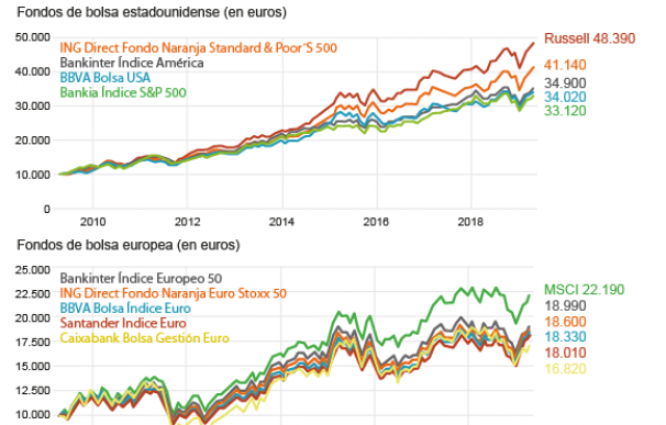 Evolución de los fondos indexados de la banca en la última década