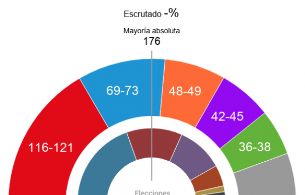 El PSOE ganaría con comodidad pero necesita apoyos y Vox irrumpe con fuerza