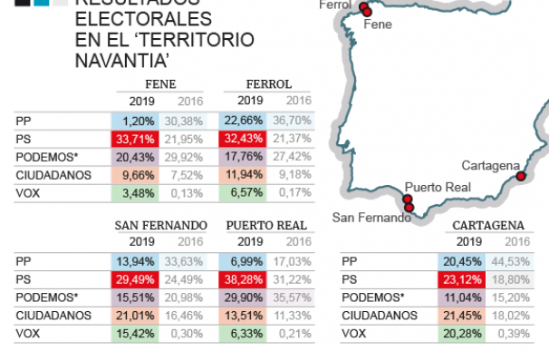 Resultados electorales en los municipios de Navantia.