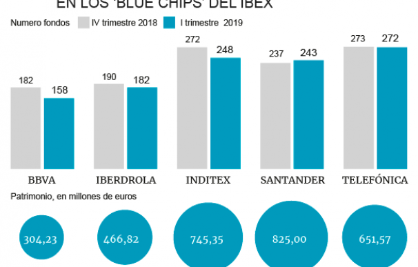Presencia de los fondos españoles en los 'blue chips' del Ibex