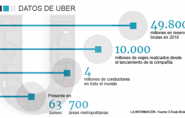 Uber, a menos de 24 horas de su opv, en datos