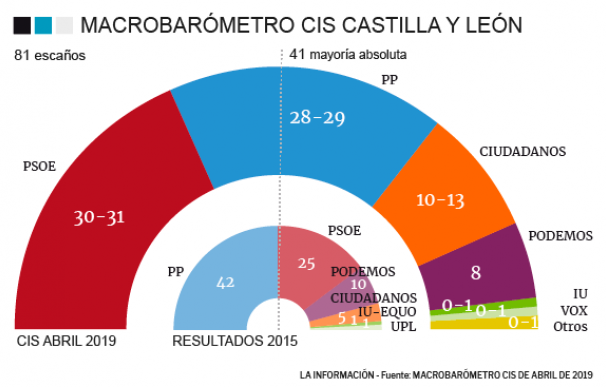 CIS Castilla y León