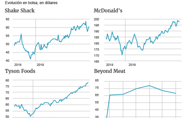 Evolución de la comida rápida en Wall Street