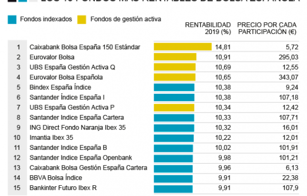 Fondos de bolsa española más rentables en 2019