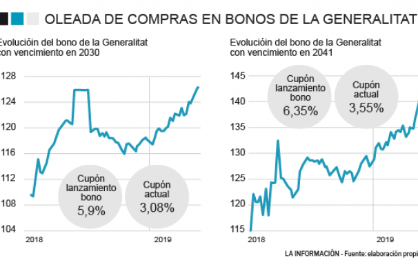Oleada de compra de bonos de la Generalitat