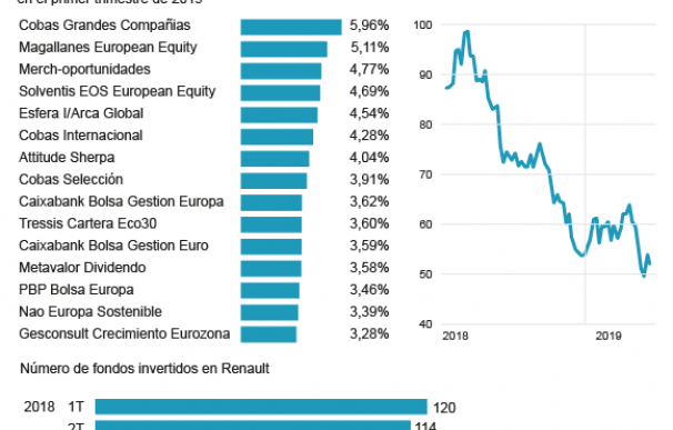 Presencia de los fondos españoles en Renault