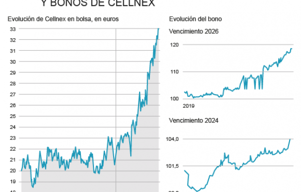 Evolución del precio de las acciones y fondos de Cellnex