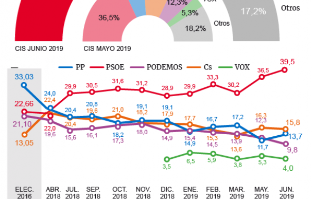 CIS: Sánchez arrasaría en unas segundas elecciones, PP subiría y Cs y UP caerían