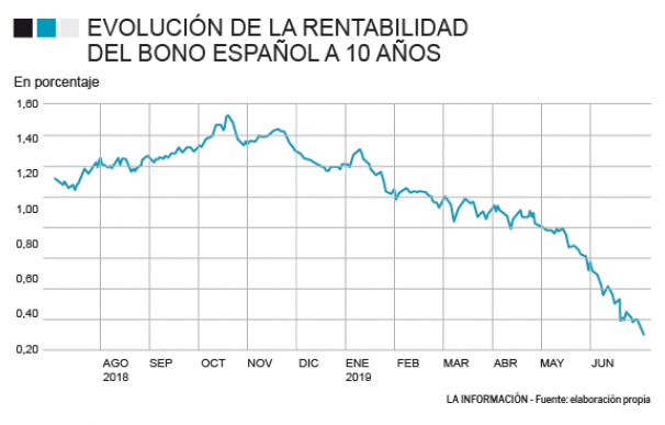 El interés del bono español cae a mínimos históricos