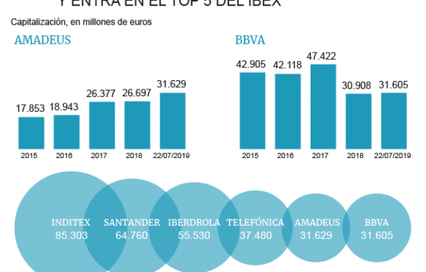 Ranking del Ibex