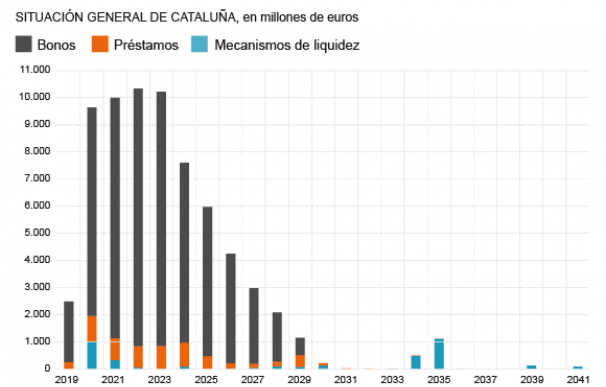 Cataluña tiene que devolver al Estado casi 40.000 millones durante esta legislatura