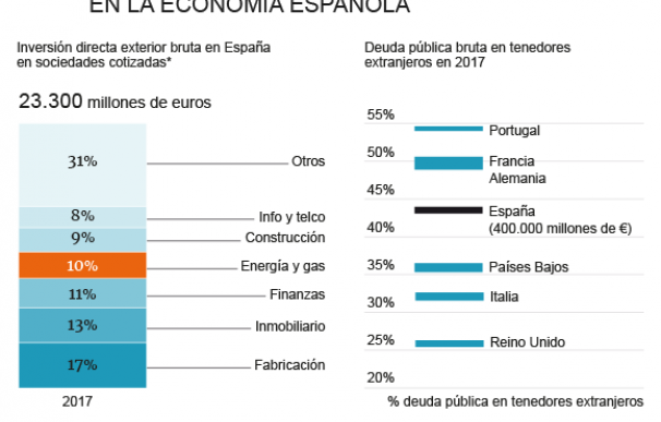 Gráfico inversión extranjera en España.