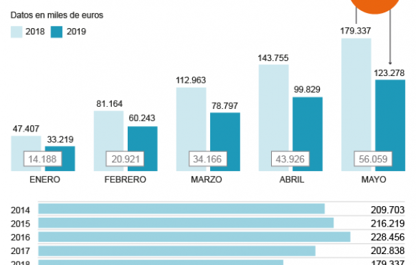 Gráfico caída ingresos Sucesiones y Donaciones en Andalucía