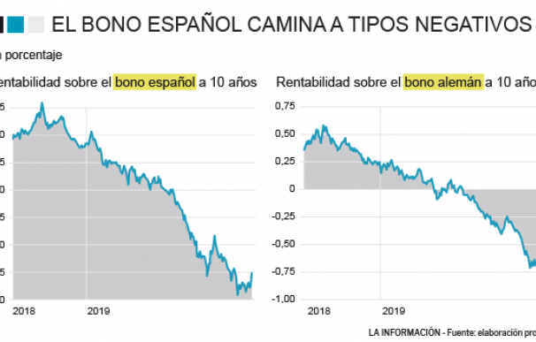 Evolución del bono a diez años de Alemania y España