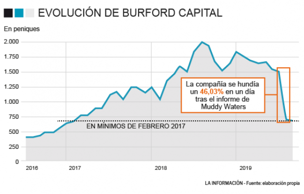 Evolución de Burford Capital en bolsa