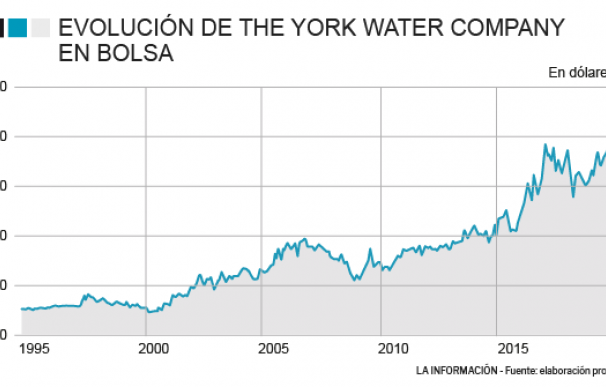 Evolución de The York Water Company en bolsa