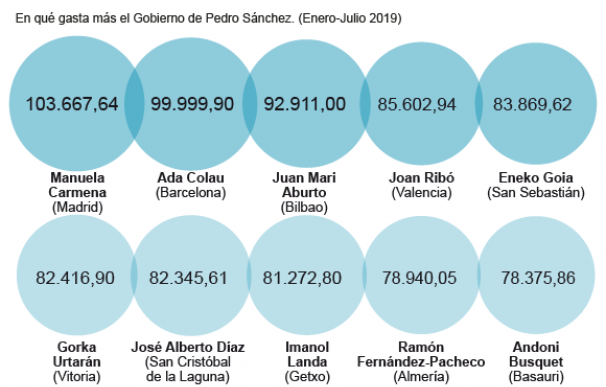 Gráfico Alcaldes mejor pagados España 2018