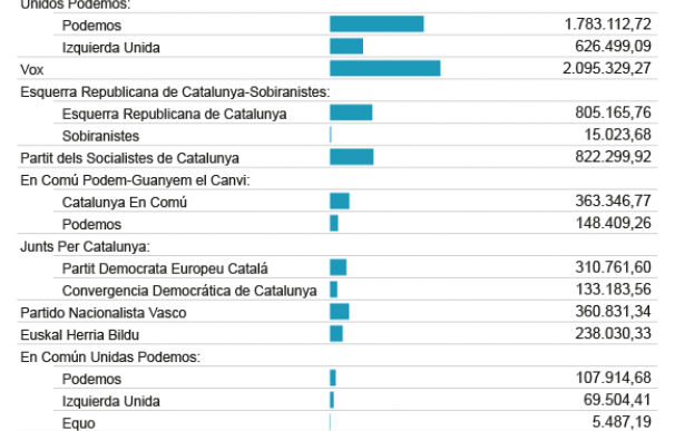 Gráfico de la financiación de los partidos. /Nerea de Bilbao