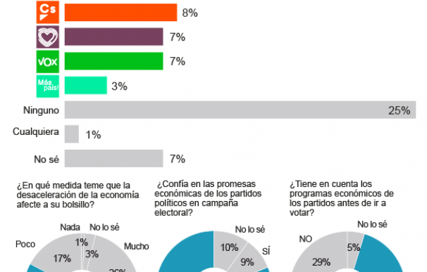 Encuesta Ipsos para Henneo/La Información
