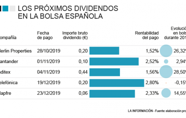 Los próximos dividendos de la bolsa española