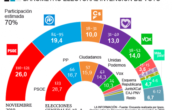 Sánchez paga la crisis catalana mientras el trío PP, Vox y Cs sumaría más escaños