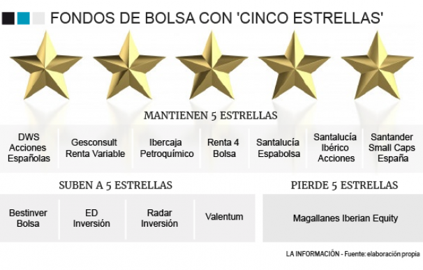 Fondos cinco estrellas de la bolsa española
