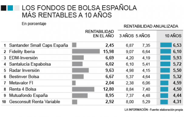 Evolución de los mejores fondos de inversión españoles a diez años