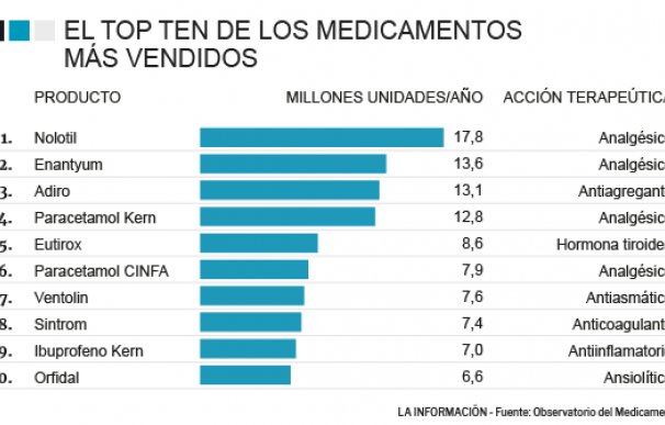 Gráfico top ventas medicamentos